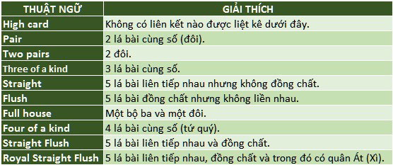 Một số thuật ngữ thường gặp khi chơi poker